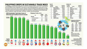 Philippines drops in Sustainable Trade Index