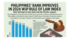 Philippines’ rank improves in 2024 WJP Rule of Law Index