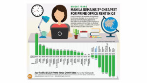 Knight Frank: Manila remains 3rd cheapest for prime office rent in Q3