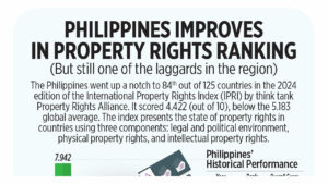 Philippines improves in property rights ranking