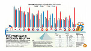 Oxfam: Philippines lags in inequality reduction