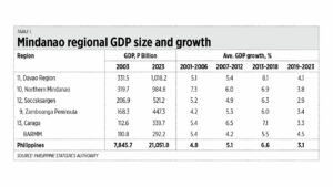 BARMM economic potential; US debt and elections