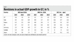 Changes in actual G7 growth numbers and rising public debt