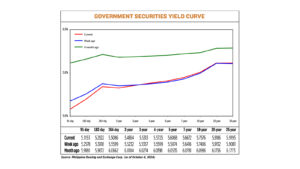 Debt yields go down on slower Sept. inflation