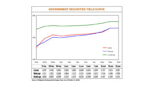 Gov’t debt yields go up on Fed bets