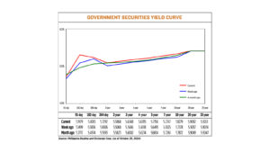 Yields on government debt end higher