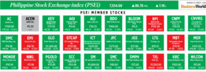 How PSEi member stocks performed — October 7, 2024