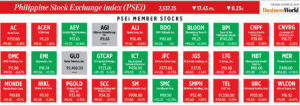 How PSEi member stocks performed — October 8, 2024