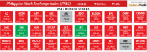 How PSEi member stocks performed — October 9, 2024