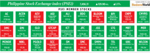 How PSEi member stocks performed — October 15, 2024