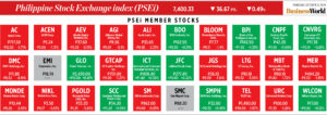 How PSEi member stocks performed — October 17, 2024