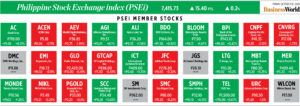 How PSEi member stocks performed — October 18, 2024