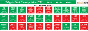 How PSEi member stocks performed — October 22, 2024