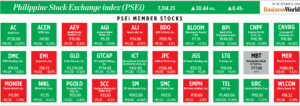 How PSEi member stocks performed — October 25, 2024