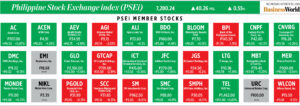 How PSEi member stocks performed — October 30, 2024