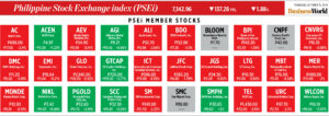 How PSEi member stocks performed — October 31, 2024