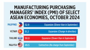 Manufacturing Purchasing Managers’ Index (PMI) of select ASEAN economies, October 2024