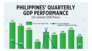 Philippines’ quarterly GDP performance