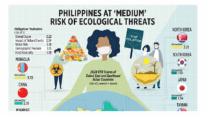 Philippines at ‘medium’ risk of ecological threats