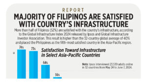 Majority of Filipinos are satisfied with country’s infrastructure