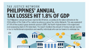 Tax Justice Network: Philippines’ annual tax losses hit 1.8% of GDP