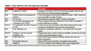 Economic policy reforms and the Philippine economy