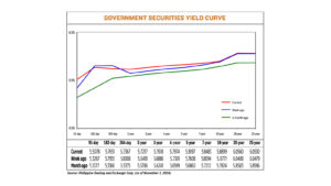 Yields on gov’t debt rise on US election, key data