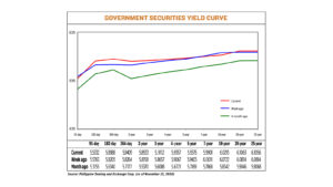 Government yields edge higher as market awaits policy signals