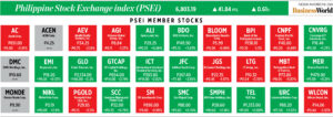 How PSEi member stocks performed — November 19, 2024