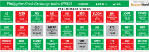 How PSEi member stocks performed — November 25, 2024