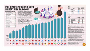 Philippines picks up in 2024 Bribery Risk Rankings