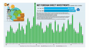 Net Foreign Direct Investments