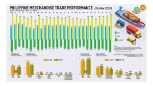 Philippine Merchandise Trade Performance