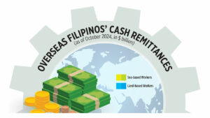 Overseas Filipinos’ Cash Remittances