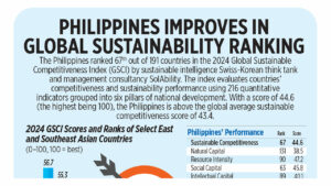 Philippines improves in Global Sustainability Ranking