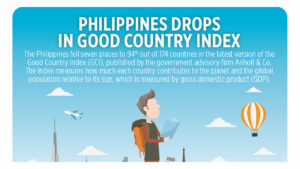 Philippines drops in Good Country Index