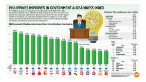 Philippines improves in Government AI Readiness Index