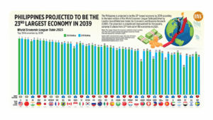 Philippines projected to be the 23rd largest economy in 2039