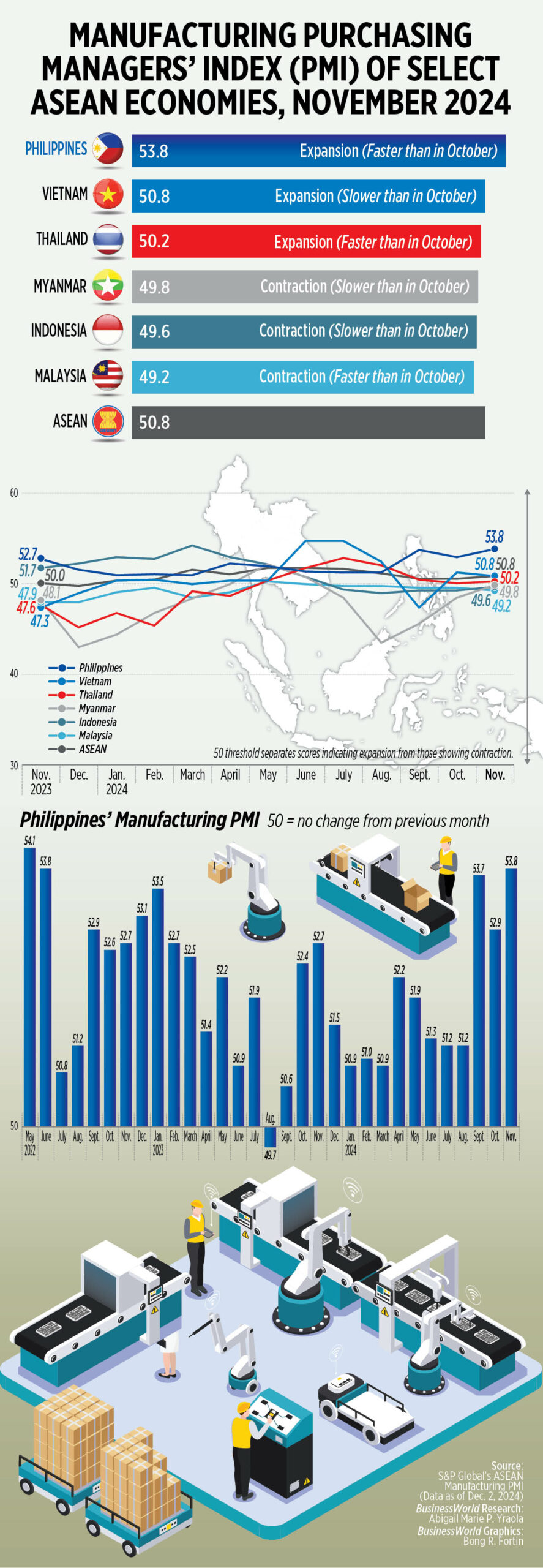 Manufacturing purchasing managers’ index (PMI) of select ASEAN  economies, November 2024