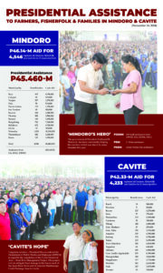 President Marcos sustains aid for farmers and fisherfolks