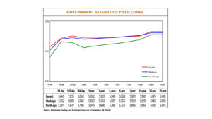 Gov’t debt yields end mostly higher on Fed