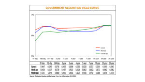 Debt yields end higher