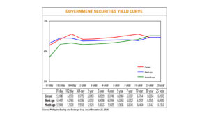 Debt yields climb on year-end caution