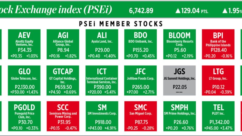 How PSEi member stocks performed — December 2, 2024