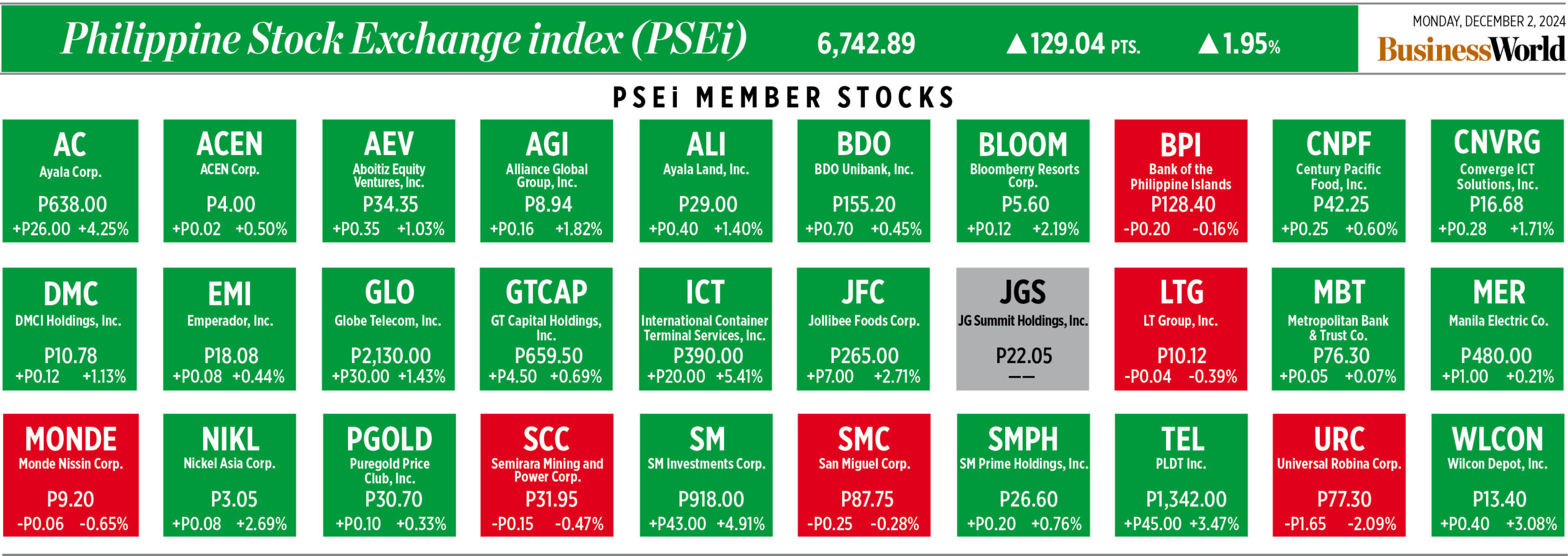 How PSEi member stocks performed — December 2, 2024