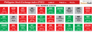 How PSEi member stocks performed — December 9, 2024