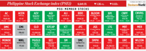 How PSEi member stocks performed — December 12, 2024