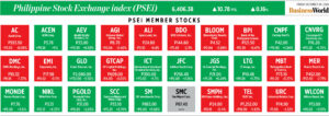 How PSEi member stocks performed — December 20, 2024