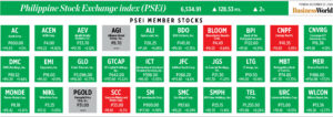 How PSEi member stocks performed — December 23, 2024