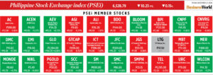 How PSEi member stocks performed — December 27, 2024